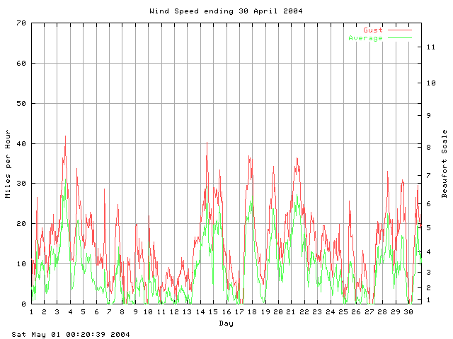 speed Graph