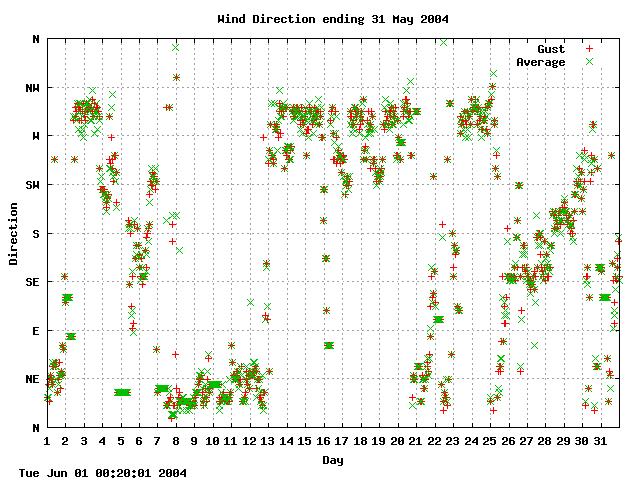 dir Graph