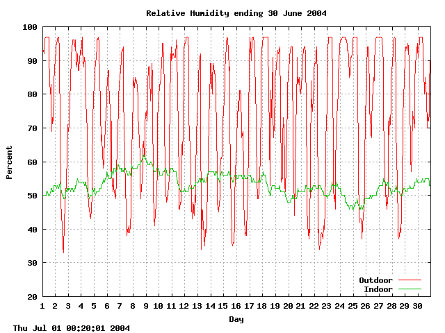 humid Graph