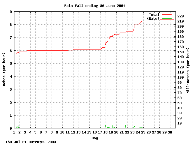 rain Graph