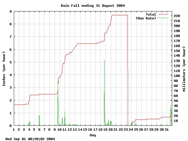 rain Graph