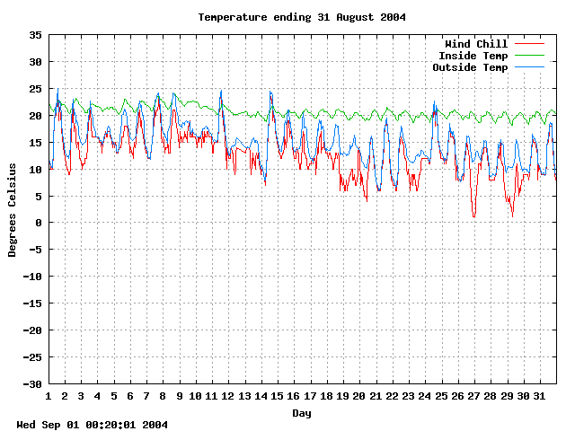 temp Graph