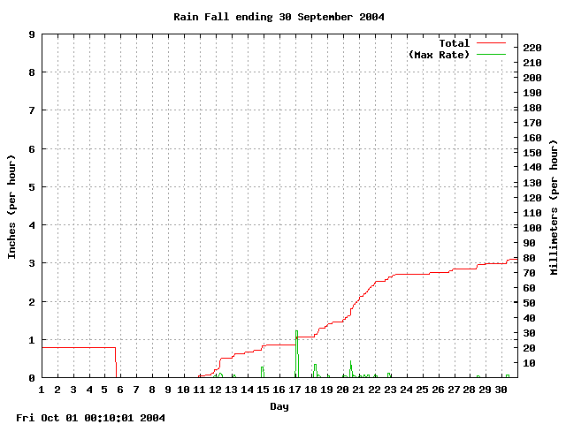 rain Graph