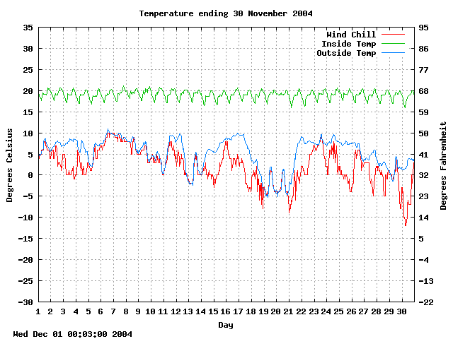 temp Graph