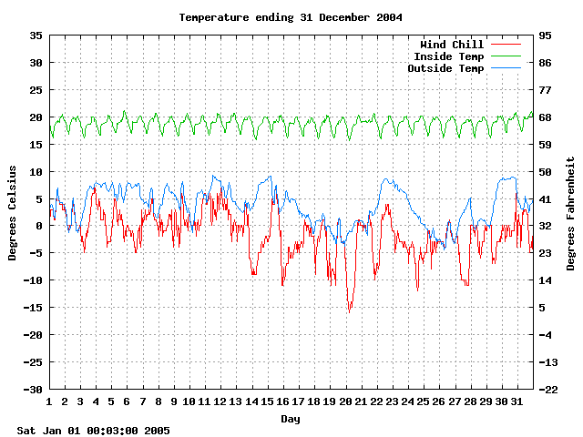 temp Graph