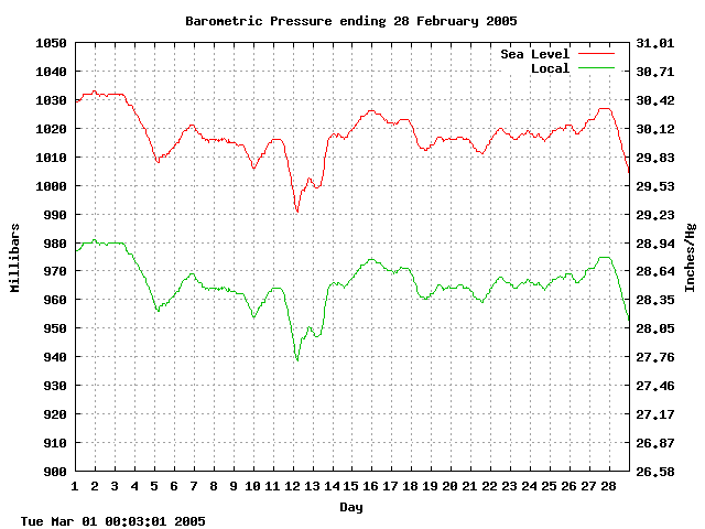 baro Graph