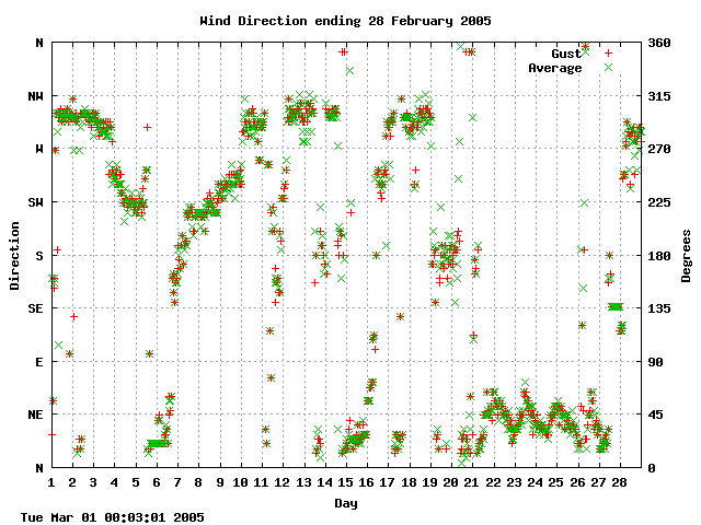 dir Graph