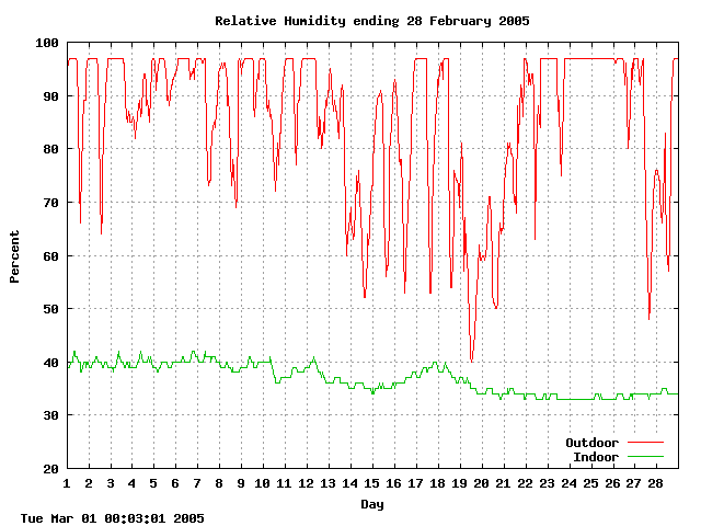 humid Graph