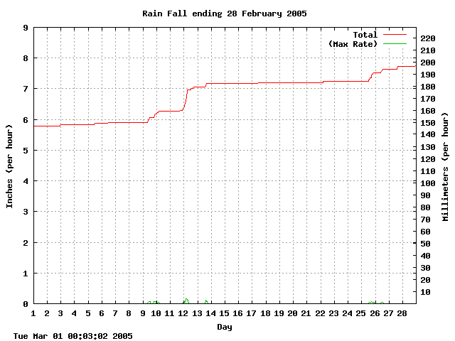 rain Graph