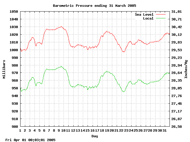 baro Graph