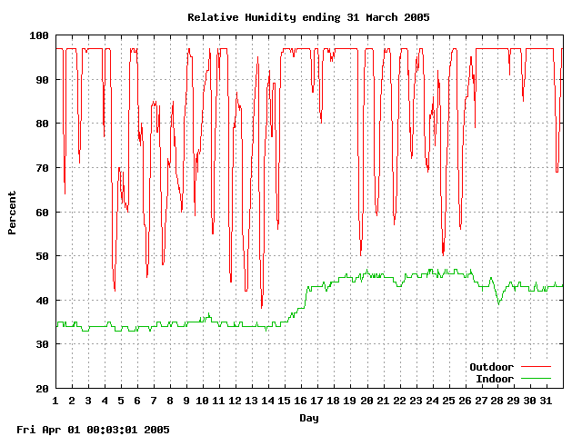 humid Graph