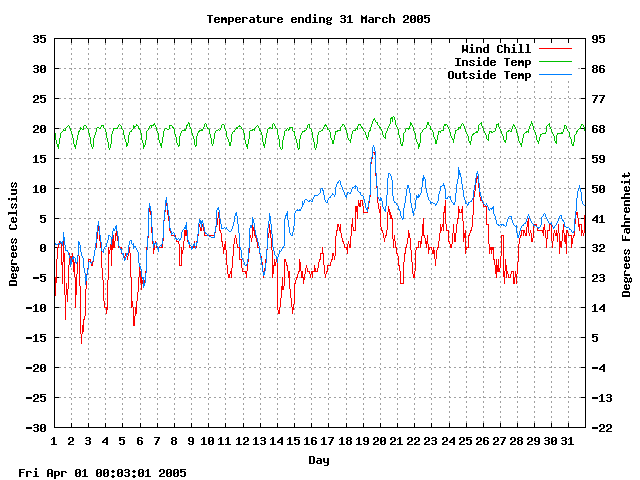 temp Graph