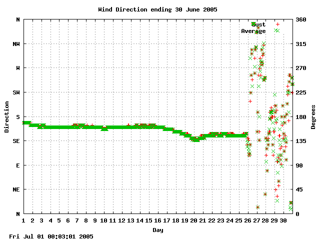 dir Graph