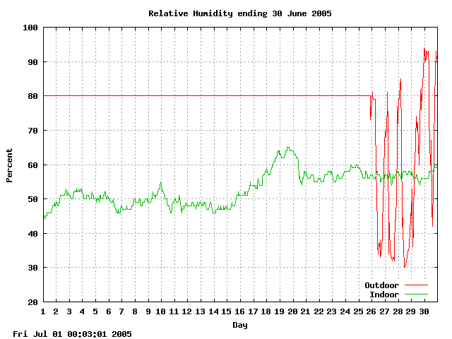 humid Graph