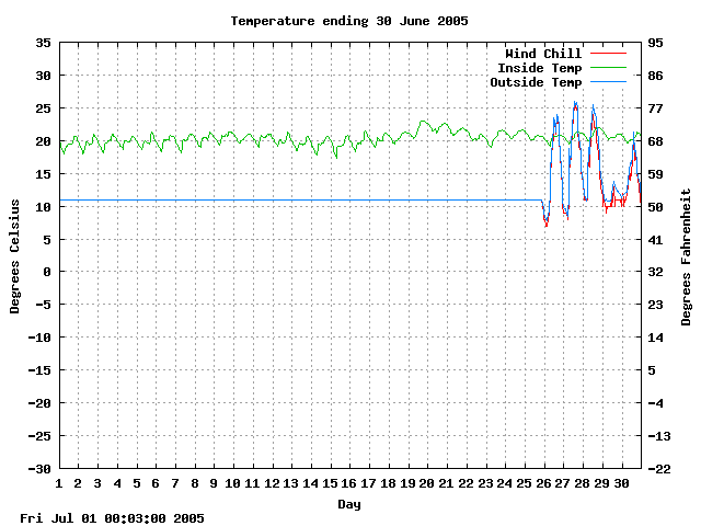 temp Graph