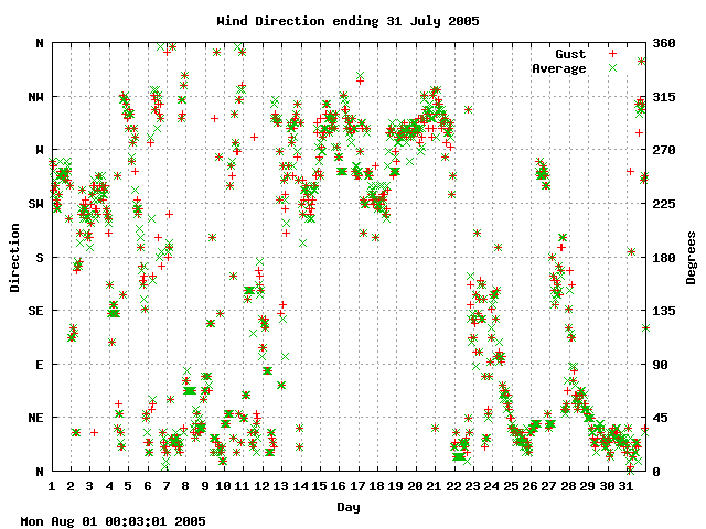 dir Graph