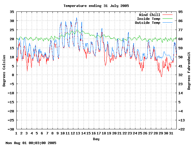 temp Graph