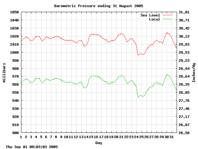 baro Graph