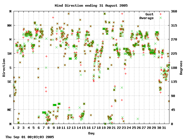 dir Graph