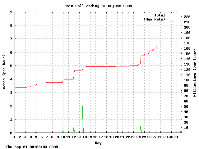 rain Graph