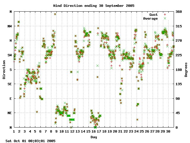 dir Graph