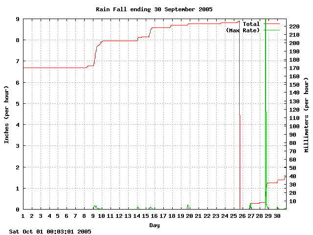 rain Graph