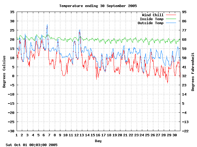 temp Graph