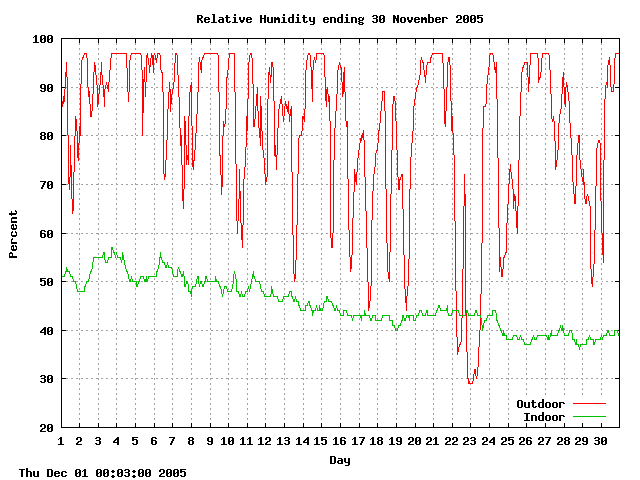 humid Graph