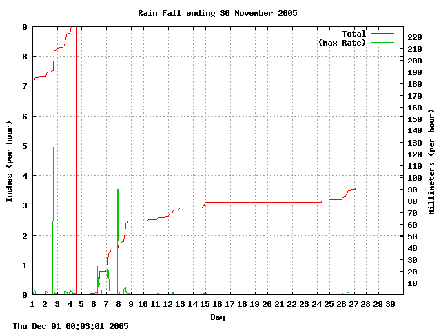 rain Graph