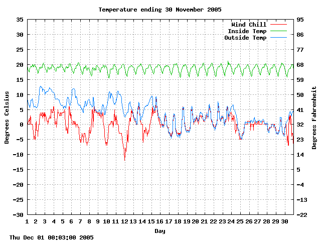 temp Graph