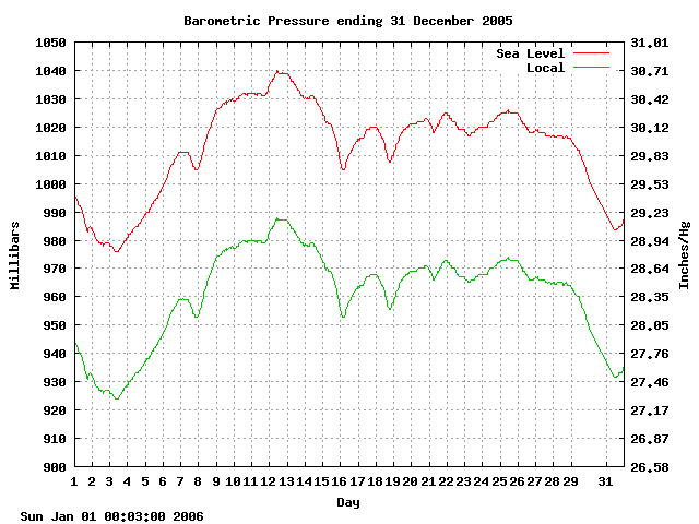 baro Graph