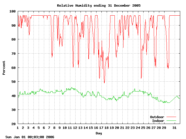 humid Graph