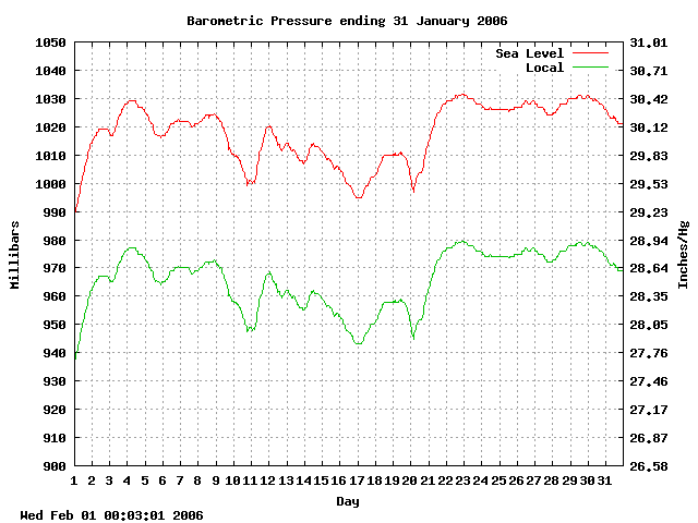 baro Graph