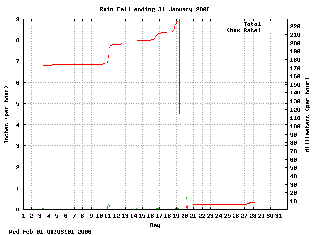 rain Graph