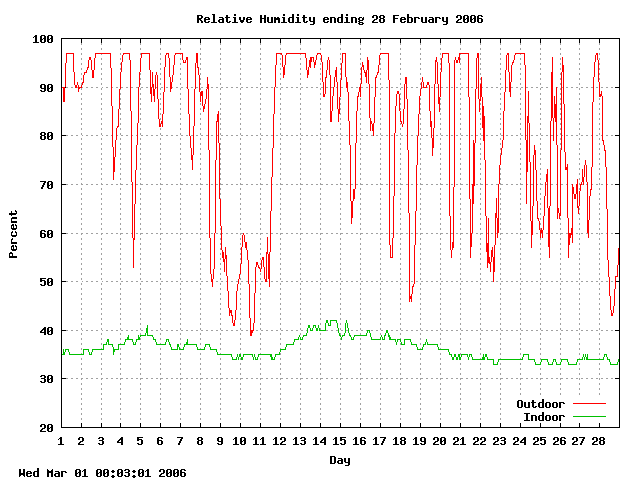 humid Graph