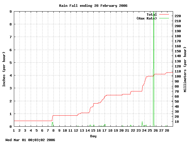 rain Graph