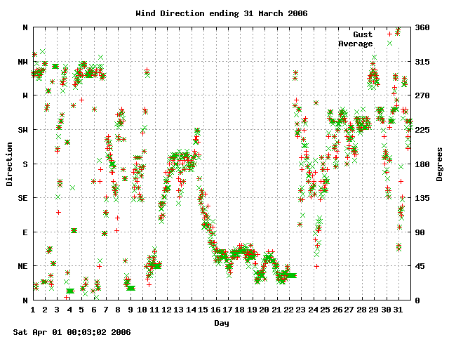 dir Graph