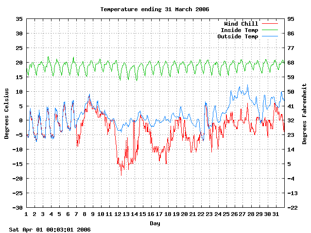 temp Graph