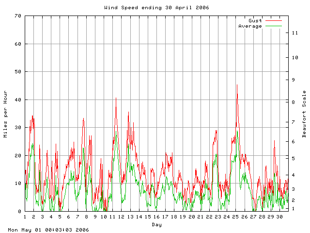 speed Graph