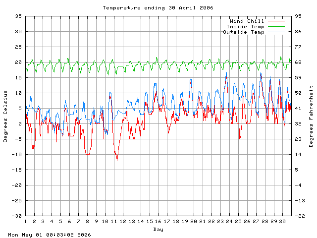 temp Graph