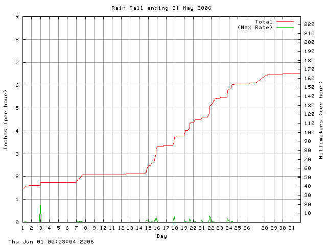 rain Graph