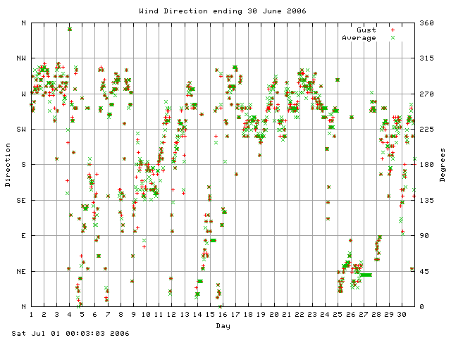 dir Graph