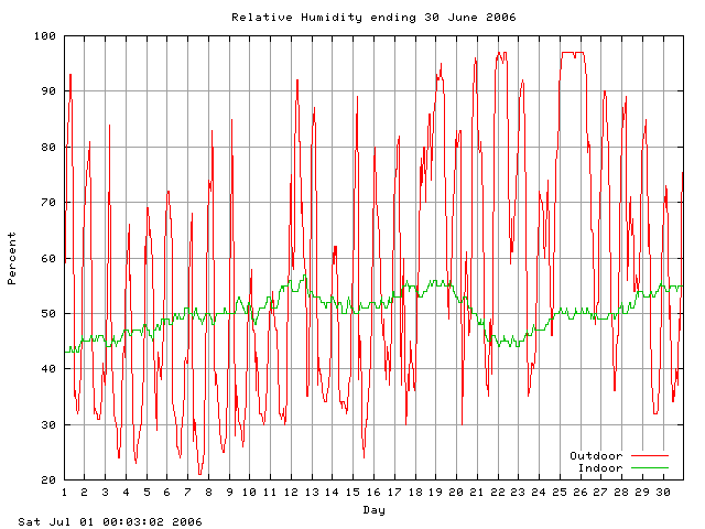 humid Graph