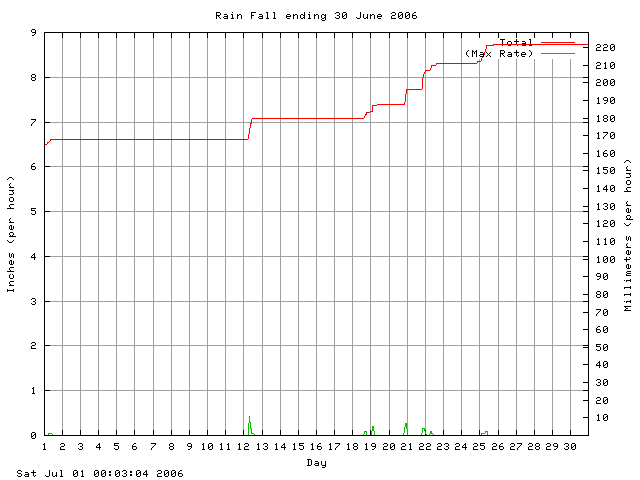 rain Graph