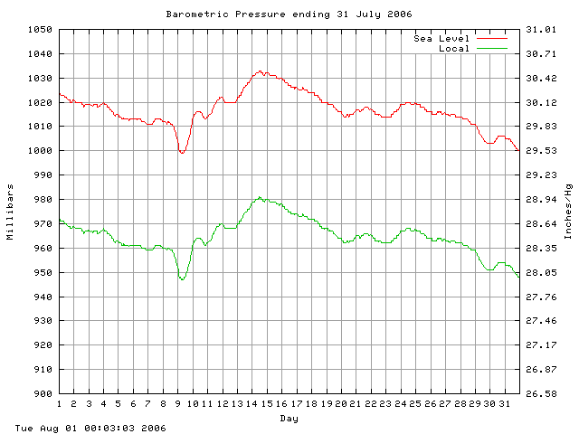 baro Graph