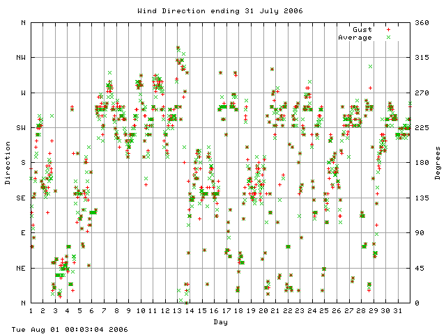 dir Graph