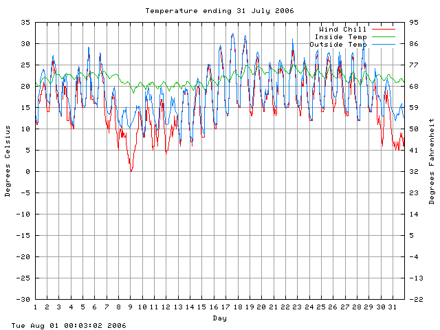 temp Graph