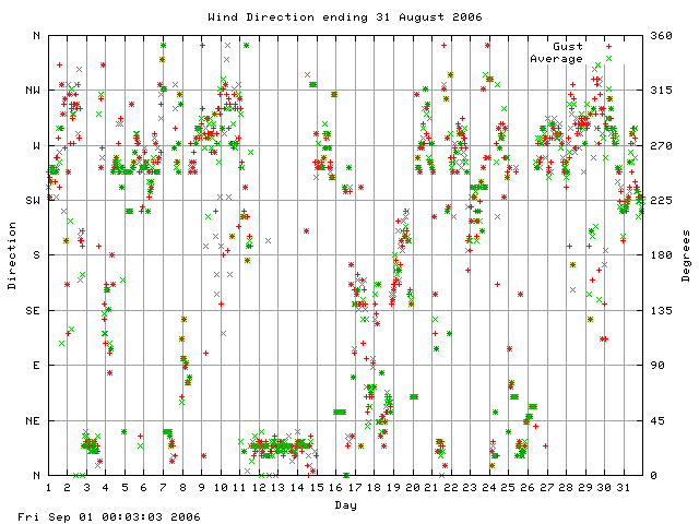 dir Graph