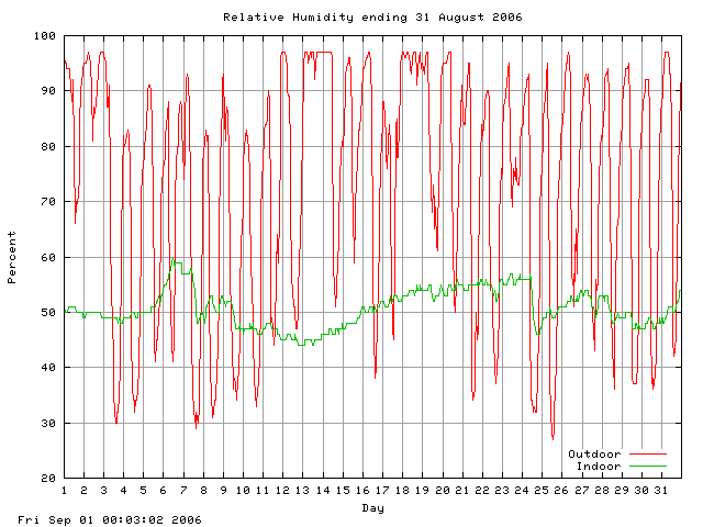 humid Graph