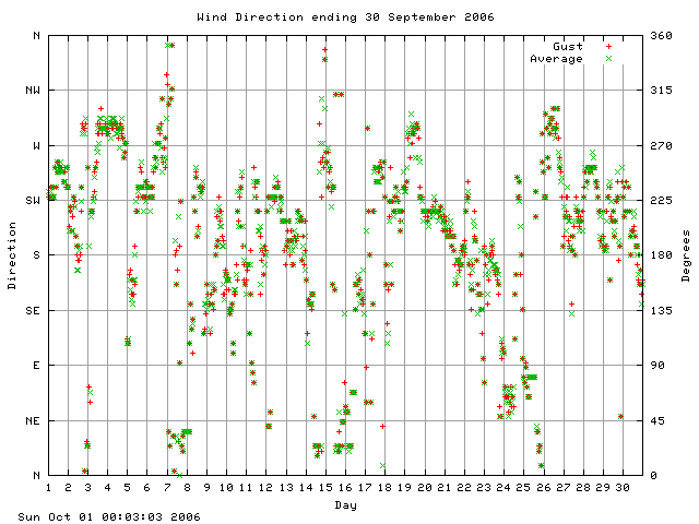 dir Graph